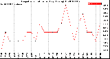 Milwaukee Weather Evapotranspiration<br>per Day (Ozs sq/ft)