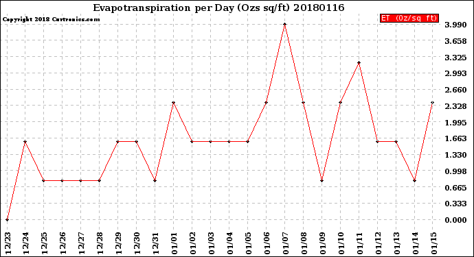 Milwaukee Weather Evapotranspiration<br>per Day (Ozs sq/ft)