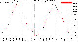 Milwaukee Weather Evapotranspiration<br>per Month (qts sq/ft)