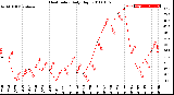 Milwaukee Weather Heat Index<br>Daily High