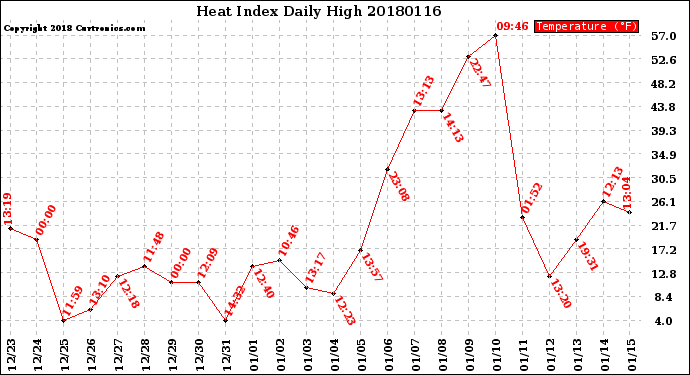 Milwaukee Weather Heat Index<br>Daily High