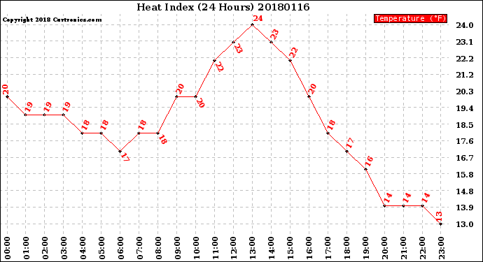 Milwaukee Weather Heat Index<br>(24 Hours)