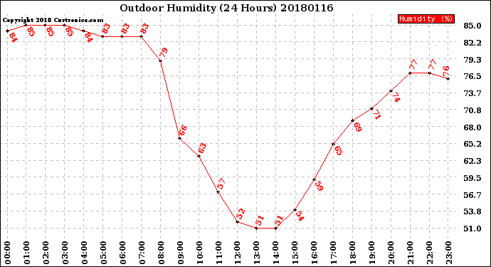 Milwaukee Weather Outdoor Humidity<br>(24 Hours)