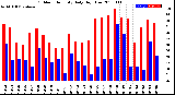 Milwaukee Weather Outdoor Humidity<br>Daily High/Low