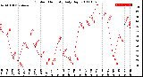 Milwaukee Weather Outdoor Humidity<br>Daily High