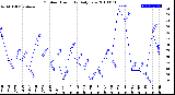 Milwaukee Weather Outdoor Humidity<br>Daily Low