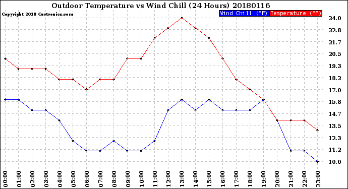 Milwaukee Weather Outdoor Temperature<br>vs Wind Chill<br>(24 Hours)