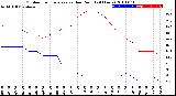 Milwaukee Weather Outdoor Temperature<br>vs Dew Point<br>(24 Hours)