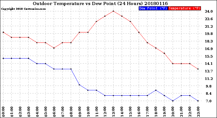 Milwaukee Weather Outdoor Temperature<br>vs Dew Point<br>(24 Hours)