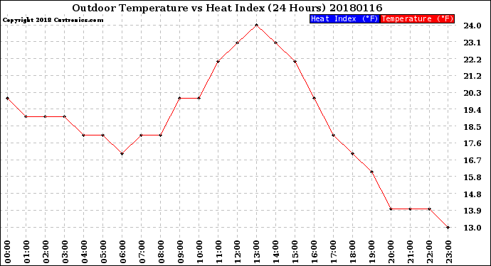 Milwaukee Weather Outdoor Temperature<br>vs Heat Index<br>(24 Hours)