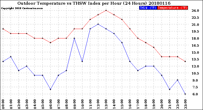 Milwaukee Weather Outdoor Temperature<br>vs THSW Index<br>per Hour<br>(24 Hours)