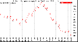 Milwaukee Weather Outdoor Temperature<br>per Hour<br>(24 Hours)