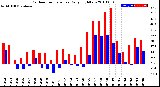 Milwaukee Weather Outdoor Temperature<br>Daily High/Low