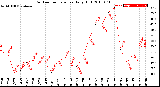 Milwaukee Weather Outdoor Temperature<br>Daily High