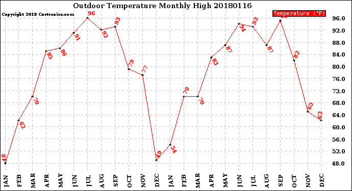 Milwaukee Weather Outdoor Temperature<br>Monthly High