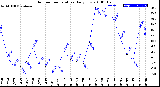 Milwaukee Weather Outdoor Temperature<br>Daily Low