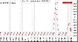 Milwaukee Weather Rain<br>By Day<br>(Inches)