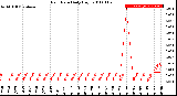 Milwaukee Weather Rain Rate<br>Daily High