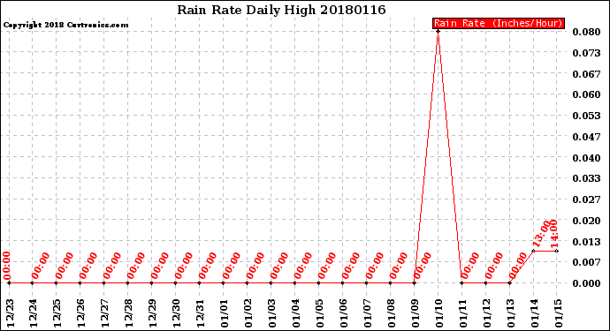 Milwaukee Weather Rain Rate<br>Daily High