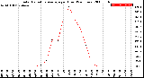 Milwaukee Weather Solar Radiation Average<br>per Hour<br>(24 Hours)