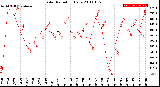 Milwaukee Weather Solar Radiation<br>Daily