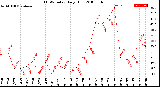 Milwaukee Weather THSW Index<br>Daily High