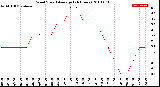 Milwaukee Weather Wind Speed<br>Average<br>(24 Hours)