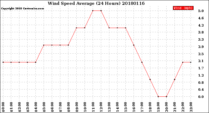 Milwaukee Weather Wind Speed<br>Average<br>(24 Hours)