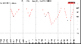 Milwaukee Weather Wind Direction<br>(By Day)