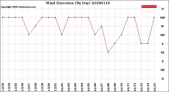 Milwaukee Weather Wind Direction<br>(By Day)