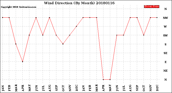 Milwaukee Weather Wind Direction<br>(By Month)