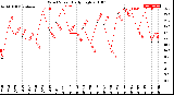 Milwaukee Weather Wind Speed<br>Daily High