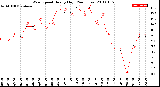 Milwaukee Weather Wind Speed<br>Hourly High<br>(24 Hours)