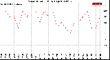 Milwaukee Weather Wind Direction<br>Daily High