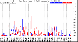 Milwaukee Weather Outdoor Rain<br>Daily Amount<br>(Past/Previous Year)