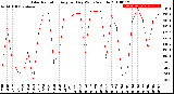 Milwaukee Weather Solar Radiation<br>Avg per Day W/m2/minute