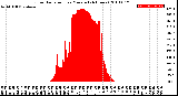 Milwaukee Weather Solar Radiation<br>per Minute<br>(24 Hours)