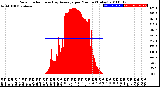 Milwaukee Weather Solar Radiation<br>& Day Average<br>per Minute<br>(Today)