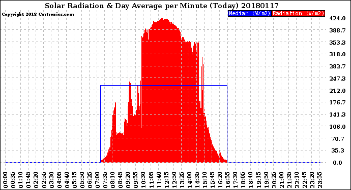 Milwaukee Weather Solar Radiation<br>& Day Average<br>per Minute<br>(Today)