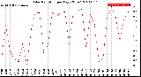 Milwaukee Weather Solar Radiation<br>per Day KW/m2