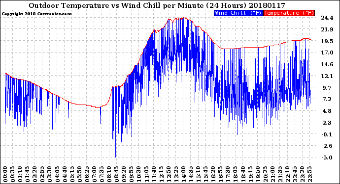 Milwaukee Weather Outdoor Temperature<br>vs Wind Chill<br>per Minute<br>(24 Hours)