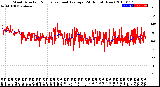 Milwaukee Weather Wind Direction<br>Normalized and Average<br>(24 Hours) (New)