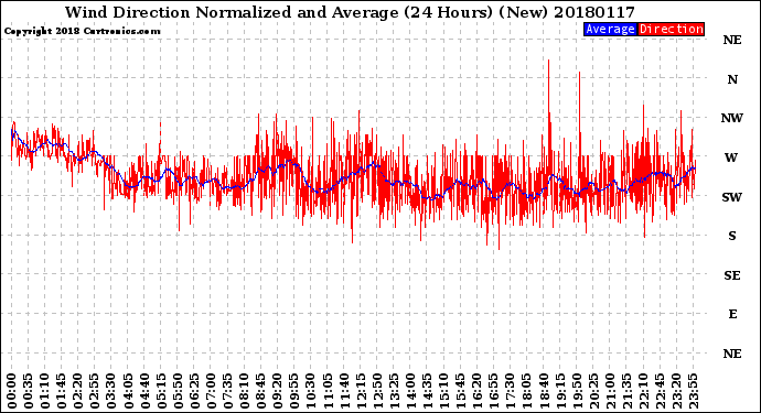 Milwaukee Weather Wind Direction<br>Normalized and Average<br>(24 Hours) (New)