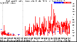 Milwaukee Weather Wind Speed<br>Actual and Average<br>by Minute<br>(24 Hours) (New)