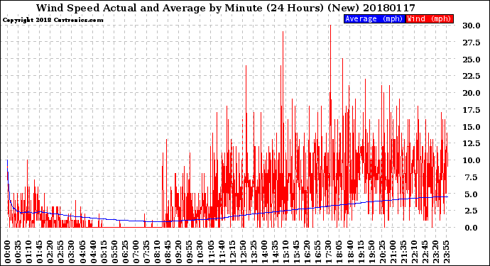 Milwaukee Weather Wind Speed<br>Actual and Average<br>by Minute<br>(24 Hours) (New)