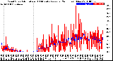 Milwaukee Weather Wind Speed<br>Actual and 10 Minute<br>Average<br>(24 Hours) (New)