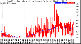 Milwaukee Weather Wind Speed<br>Actual and Hourly<br>Average<br>(24 Hours) (New)