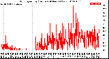 Milwaukee Weather Wind Speed<br>by Minute<br>(24 Hours) (New)