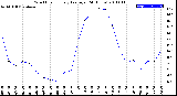 Milwaukee Weather Wind Chill<br>Hourly Average<br>(24 Hours)