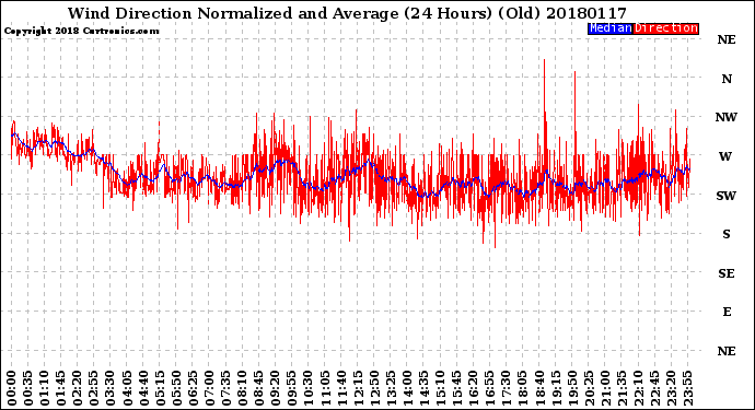 Milwaukee Weather Wind Direction<br>Normalized and Average<br>(24 Hours) (Old)